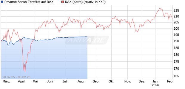 Reverse Bonus Zertifikat auf DAX [BNP Paribas Emissions- und Handelsges.] Chart