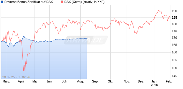 Reverse Bonus Zertifikat auf DAX [BNP Paribas Emissions- und Handelsges.] Chart