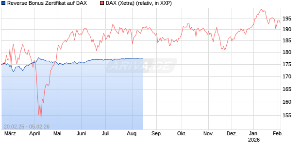 Reverse Bonus Zertifikat auf DAX [BNP Paribas Emissions- und Handelsges.] Chart