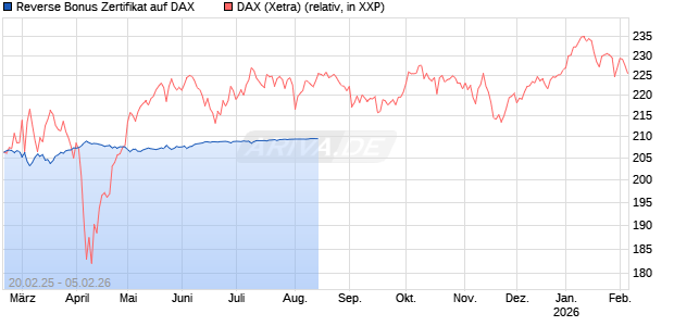 Reverse Bonus Zertifikat auf DAX [BNP Paribas Emissions- und Handelsges.] Chart