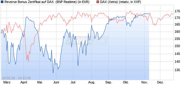 Reverse Bonus Zertifikat auf DAX [BNP Paribas Emis. (WKN: PL75Q5) Chart