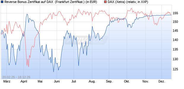 Reverse Bonus Zertifikat auf DAX [BNP Paribas Emis. (WKN: PL75Q7) Chart