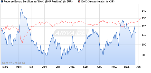 Reverse Bonus Zertifikat auf DAX [BNP Paribas Emis. (WKN: PL75R7) Chart