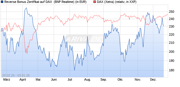 Reverse Bonus Zertifikat auf DAX [BNP Paribas Emis. (WKN: PL75R8) Chart
