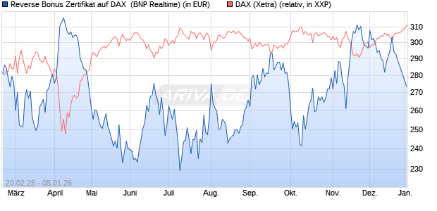 Reverse Bonus Zertifikat auf DAX [BNP Paribas Emis. (WKN: PL75R9) Chart