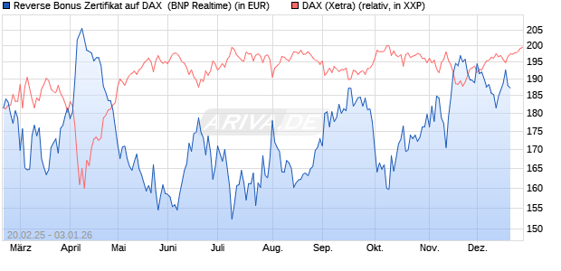 Reverse Bonus Zertifikat auf DAX [BNP Paribas Emis. (WKN: PL75SA) Chart