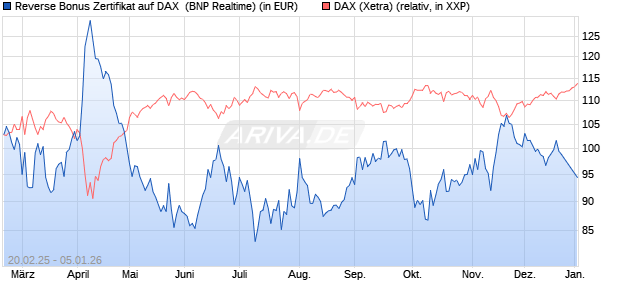 Reverse Bonus Zertifikat auf DAX [BNP Paribas Emis. (WKN: PL75SB) Chart