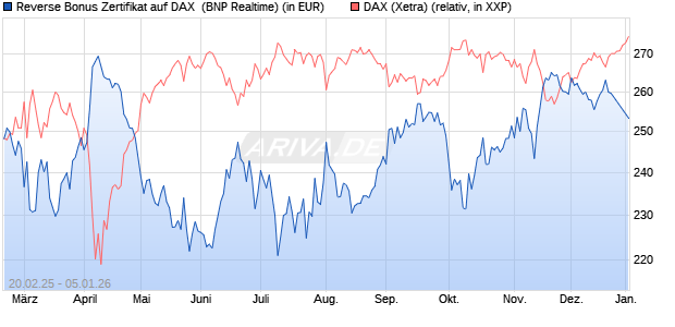 Reverse Bonus Zertifikat auf DAX [BNP Paribas Emis. (WKN: PL75SC) Chart