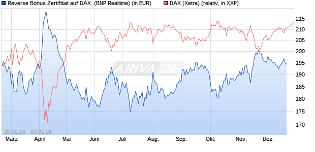 Reverse Bonus Zertifikat auf DAX [BNP Paribas Emis. (WKN: PL75SD) Chart