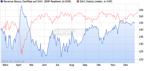 Reverse Bonus Zertifikat auf DAX [BNP Paribas Emis. (WKN: PL75SE) Chart