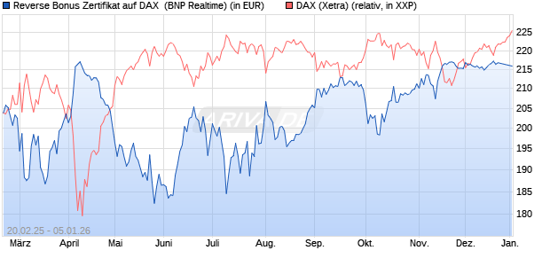 Reverse Bonus Zertifikat auf DAX [BNP Paribas Emis. (WKN: PL75SF) Chart