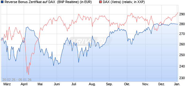 Reverse Bonus Zertifikat auf DAX [BNP Paribas Emis. (WKN: PL75SG) Chart