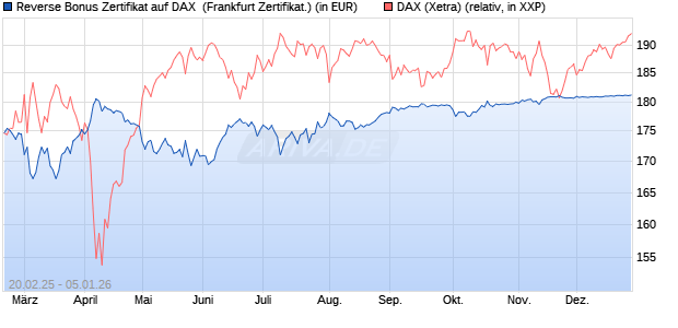 Reverse Bonus Zertifikat auf DAX [BNP Paribas Emis. (WKN: PL75S8) Chart
