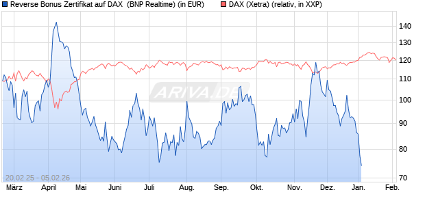 Reverse Bonus Zertifikat auf DAX [BNP Paribas Emis. (WKN: PL75TT) Chart