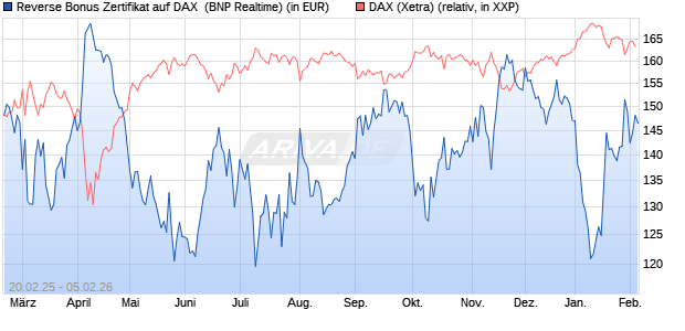 Reverse Bonus Zertifikat auf DAX [BNP Paribas Emis. (WKN: PL75TV) Chart