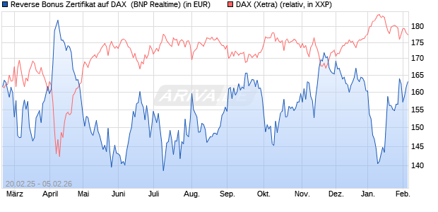 Reverse Bonus Zertifikat auf DAX [BNP Paribas Emis. (WKN: PL75TW) Chart