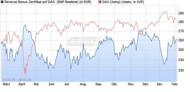 Reverse Bonus Zertifikat auf DAX [BNP Paribas Emis. (WKN: PL75TX) Chart