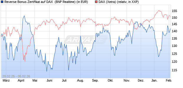 Reverse Bonus Zertifikat auf DAX [BNP Paribas Emis. (WKN: PL75TY) Chart
