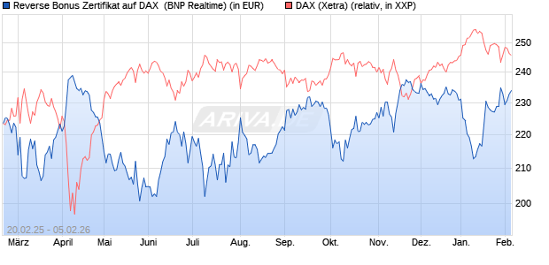 Reverse Bonus Zertifikat auf DAX [BNP Paribas Emis. (WKN: PL75TZ) Chart