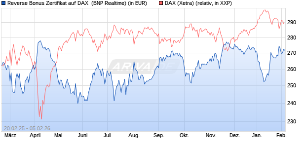 Reverse Bonus Zertifikat auf DAX [BNP Paribas Emis. (WKN: PL75T0) Chart