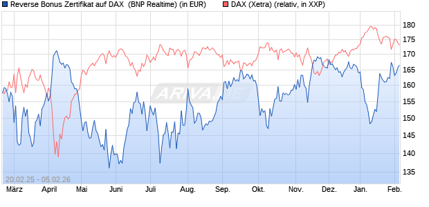 Reverse Bonus Zertifikat auf DAX [BNP Paribas Emis. (WKN: PL75T1) Chart