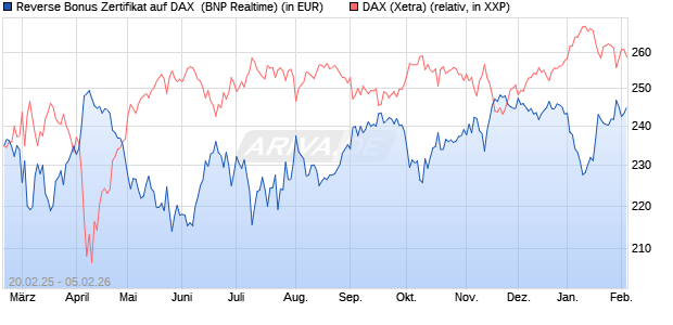 Reverse Bonus Zertifikat auf DAX [BNP Paribas Emis. (WKN: PL75T2) Chart