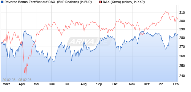 Reverse Bonus Zertifikat auf DAX [BNP Paribas Emis. (WKN: PL75T3) Chart