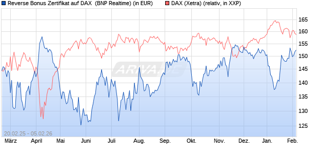 Reverse Bonus Zertifikat auf DAX [BNP Paribas Emis. (WKN: PL75T4) Chart