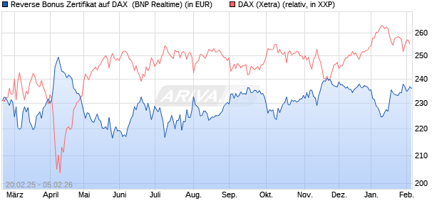 Reverse Bonus Zertifikat auf DAX [BNP Paribas Emis. (WKN: PL75T6) Chart