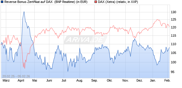 Reverse Bonus Zertifikat auf DAX [BNP Paribas Emis. (WKN: PL75T7) Chart
