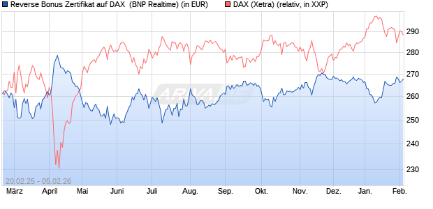 Reverse Bonus Zertifikat auf DAX [BNP Paribas Emis. (WKN: PL75T9) Chart