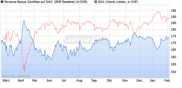 Reverse Bonus Zertifikat auf DAX [BNP Paribas Emis. (WKN: PL75UB) Chart