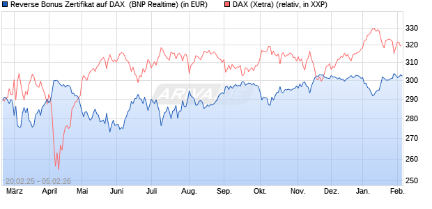 Reverse Bonus Zertifikat auf DAX [BNP Paribas Emis. (WKN: PL75UC) Chart