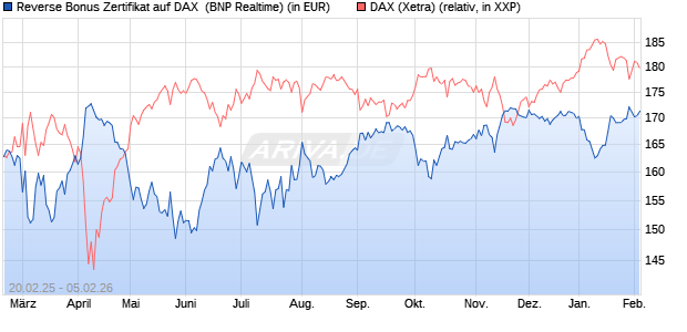 Reverse Bonus Zertifikat auf DAX [BNP Paribas Emis. (WKN: PL75UD) Chart
