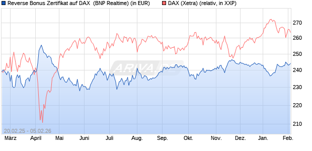 Reverse Bonus Zertifikat auf DAX [BNP Paribas Emis. (WKN: PL75UF) Chart
