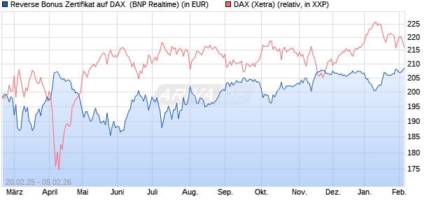 Reverse Bonus Zertifikat auf DAX [BNP Paribas Emis. (WKN: PL75UG) Chart