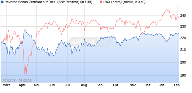Reverse Bonus Zertifikat auf DAX [BNP Paribas Emis. (WKN: PL75UH) Chart