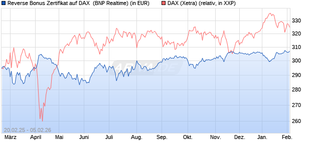 Reverse Bonus Zertifikat auf DAX [BNP Paribas Emis. (WKN: PL75UJ) Chart