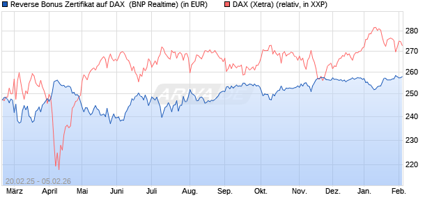 Reverse Bonus Zertifikat auf DAX [BNP Paribas Emis. (WKN: PL75UL) Chart