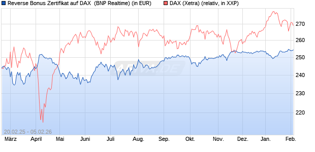 Reverse Bonus Zertifikat auf DAX [BNP Paribas Emis. (WKN: PL75UP) Chart