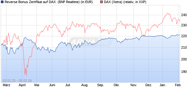 Reverse Bonus Zertifikat auf DAX [BNP Paribas Emis. (WKN: PL75UU) Chart
