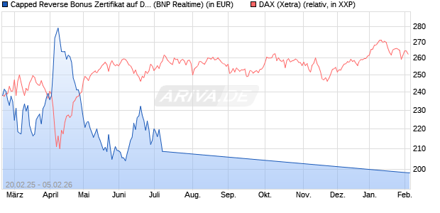 Capped Reverse Bonus Zertifikat auf DAX [BNP Parib. (WKN: PL743R) Chart