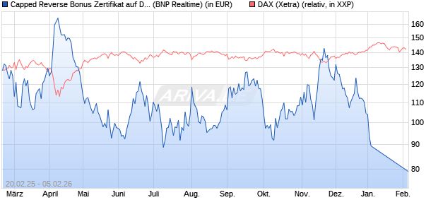 Capped Reverse Bonus Zertifikat auf DAX [BNP Parib. (WKN: PL743T) Chart