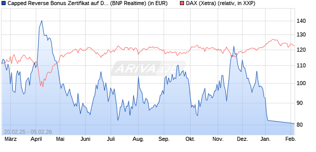 Capped Reverse Bonus Zertifikat auf DAX [BNP Parib. (WKN: PL743U) Chart