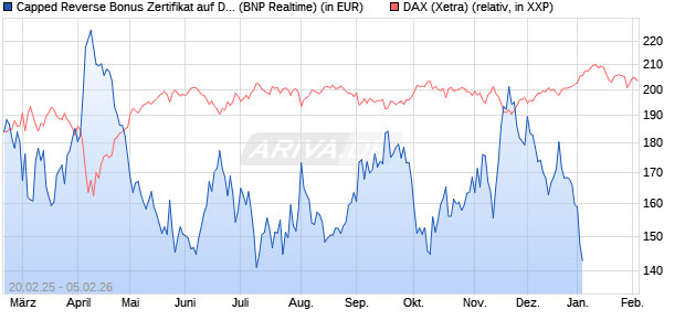 Capped Reverse Bonus Zertifikat auf DAX [BNP Parib. (WKN: PL743V) Chart
