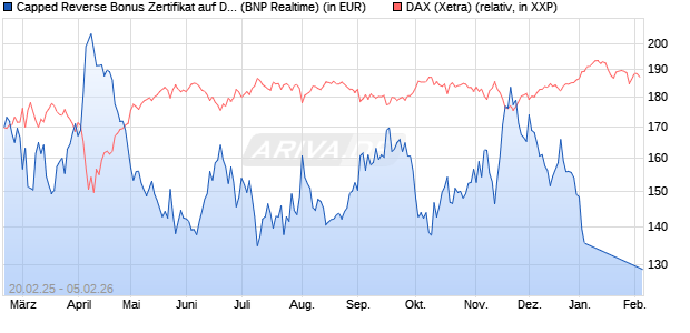Capped Reverse Bonus Zertifikat auf DAX [BNP Parib. (WKN: PL743W) Chart