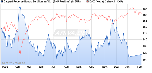 Capped Reverse Bonus Zertifikat auf DAX [BNP Parib. (WKN: PL743X) Chart