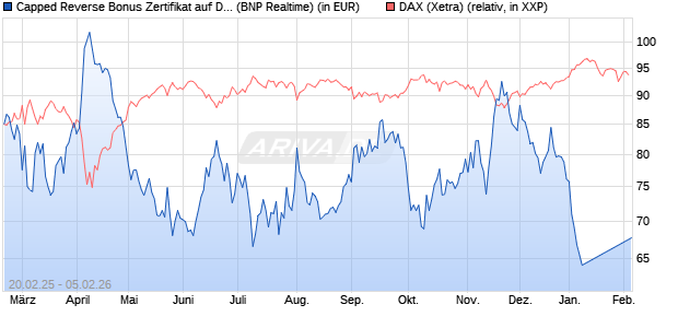 Capped Reverse Bonus Zertifikat auf DAX [BNP Parib. (WKN: PL7431) Chart