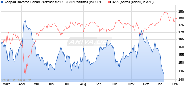 Capped Reverse Bonus Zertifikat auf DAX [BNP Parib. (WKN: PL7435) Chart