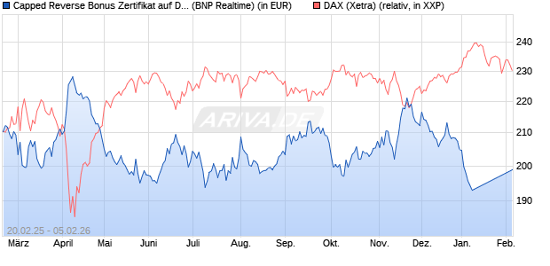 Capped Reverse Bonus Zertifikat auf DAX [BNP Parib. (WKN: PL7437) Chart